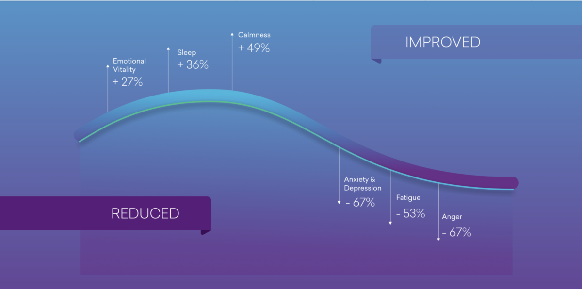 A graph created by Heartmath indicating how the use of their techniques impact mental health.